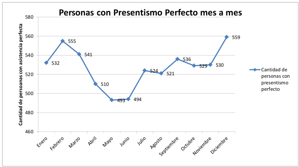 04 RRHH - Premios Presentismo Perfecto - Grafico 2014- 2015