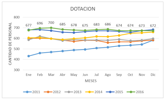 dotacion