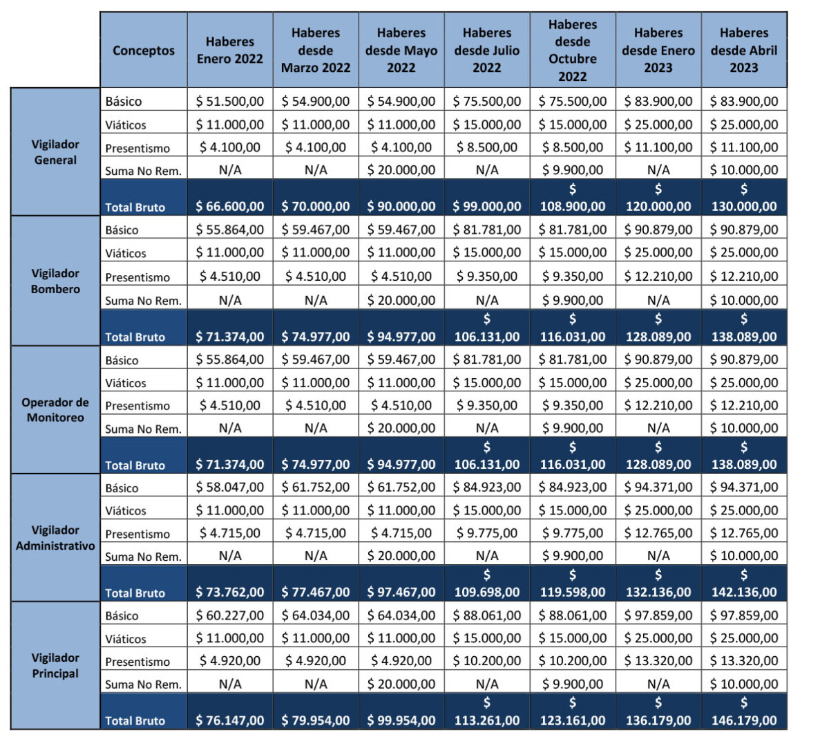 Recomposición Salarial 20212022 Y Ajuste Salarial 20222023 Empresa De Seguridad Sie 2619