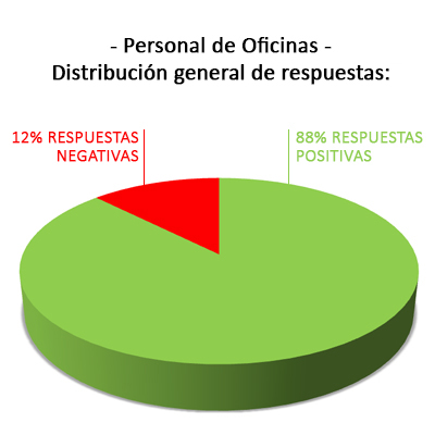 Cuadro Encuesta Personal Oficina 1