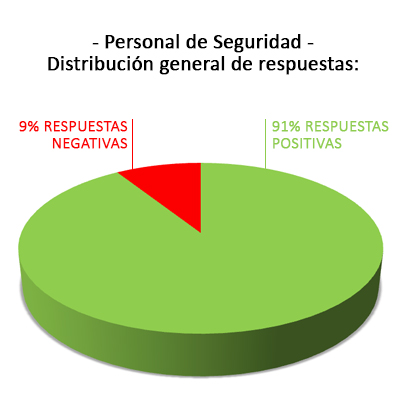 Cuadro Encuesta Personal Seguridad 1